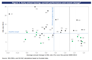 Early school leaving current performance